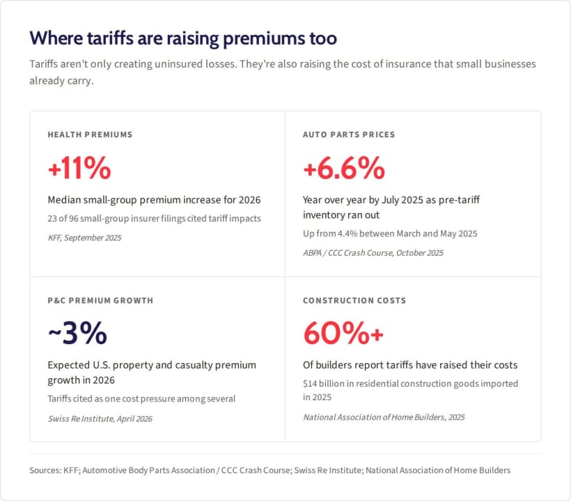Chart showing tariff-related increases across small-business insurance lines: health premiums +11%, auto parts prices +6.6%, P&C premium growth ~3%, and construction costs raised for more than 60% of builders.