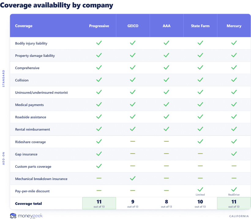 Coverages offered from the best car insurance companies in California