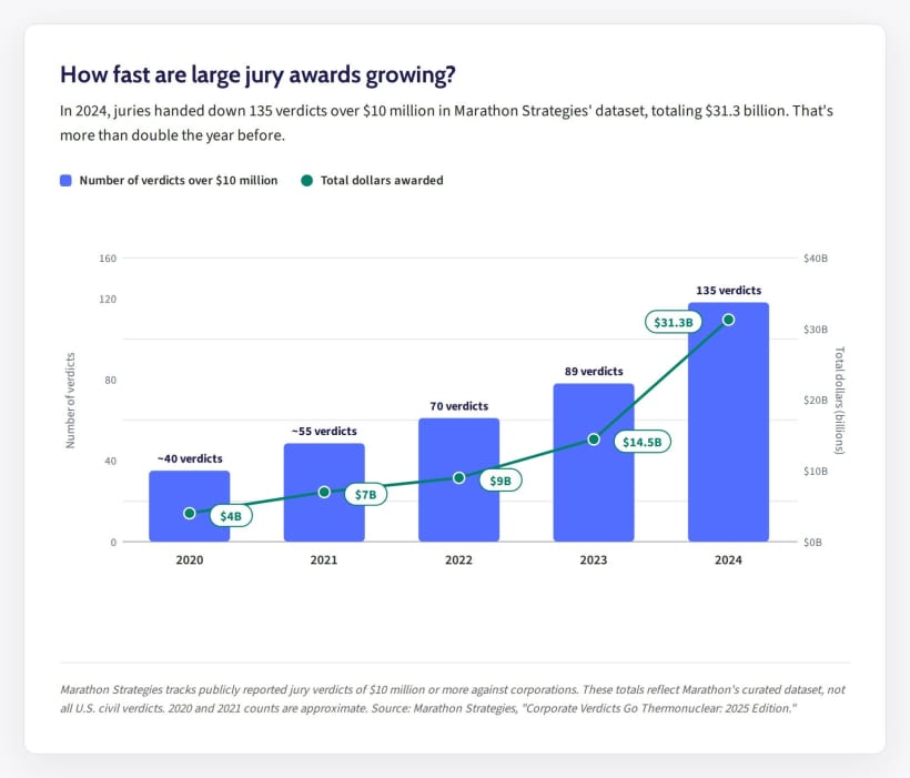 Nuclear verdicts over $10 million grew from about 40 to 135 a year between 2020 and 2024, with total awards rising from $4 billion to $31.3 billion.