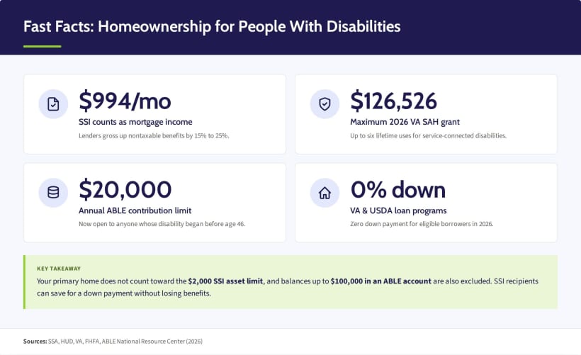 2026 fast facts on homeownership for people with disabilities.