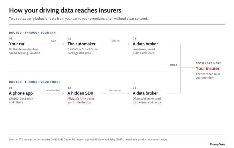 Diagram showing how driving data reaches insurers