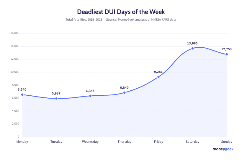 Chart showing the deadliest DUI days of the week