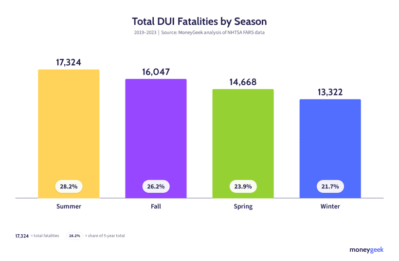 Total DUI Fatalities by Season