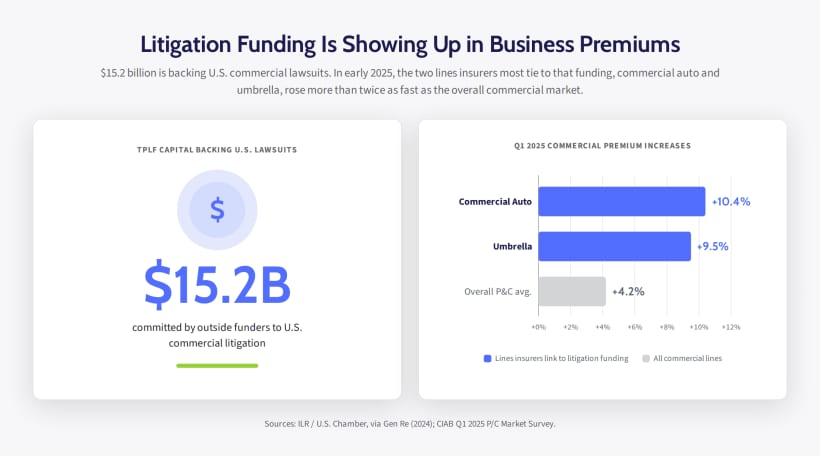Chart showing $15.2B in U.S. litigation funding alongside Q1 2025 premium increases: commercial auto +10.4% and umbrella +9.5% versus a 4.2% commercial average