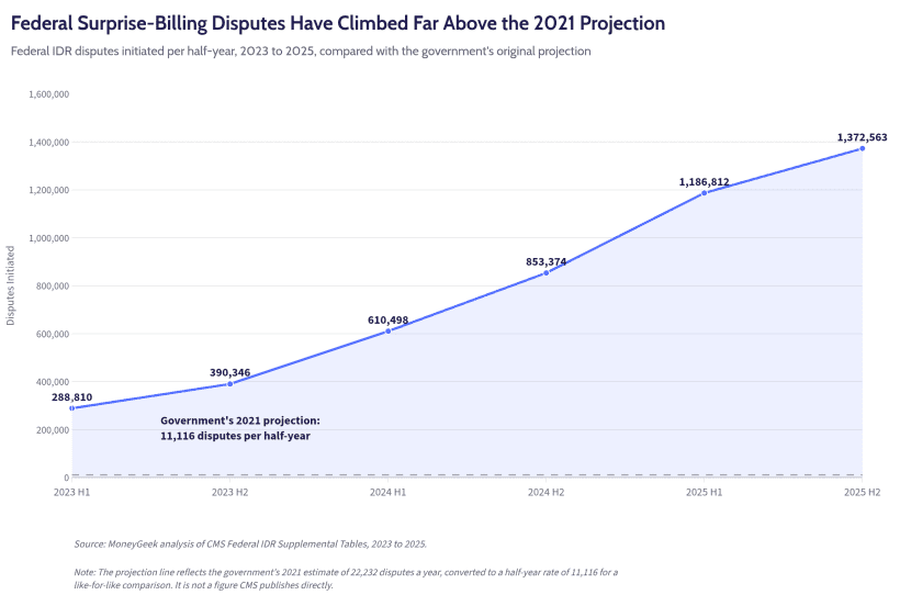 Federal IDR disputes initiated per half-year climbed from 288,810 in the first half of 2023 to 1,372,563 in the second half of 2025, far above the government's 2021 projection of about 11,116 per half-year.
