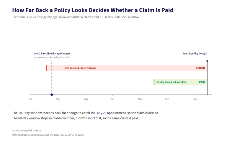 The same July 25 dosage change is denied under a 180-day look-back window and paid under a 60-day one.