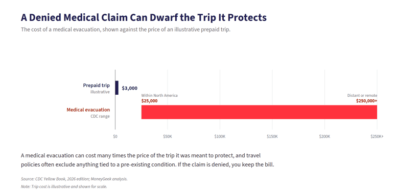 A denied medical evacuation, at $25,000 to more than $250,000, can dwarf the trip it was meant to protect.