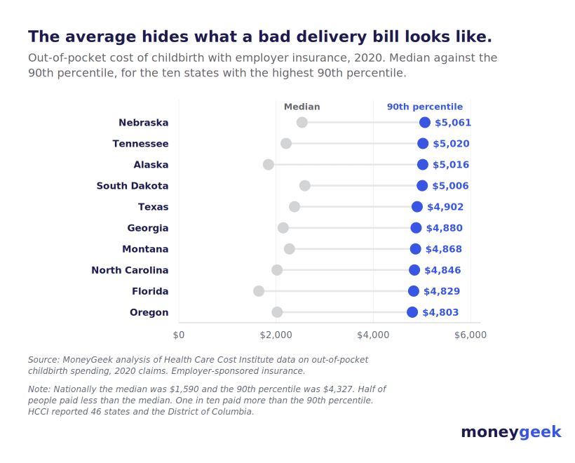 Childbirth cost spread - dot plot