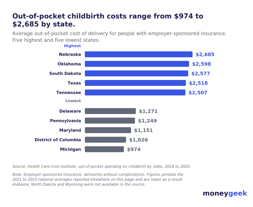 Out-of-pocket cost of childbirth with employer insurance