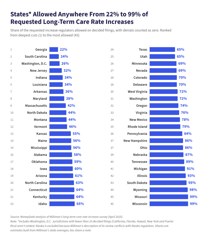 Georgia regulators allowed 22% of requested long-term care rate increases, while Missouri and Wisconsin allowed 99%.