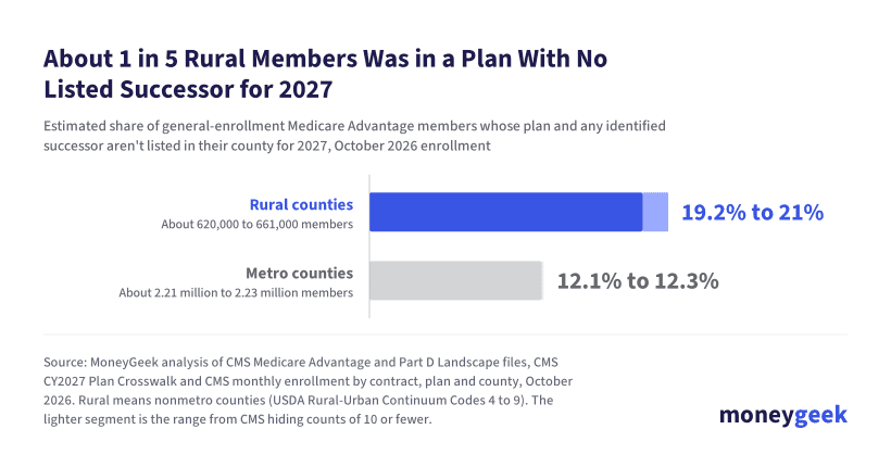 About 1 in 5 rural Medicare Advantage members had no listed 2027 successor plan, compared with 1 in 8 in metro counties.