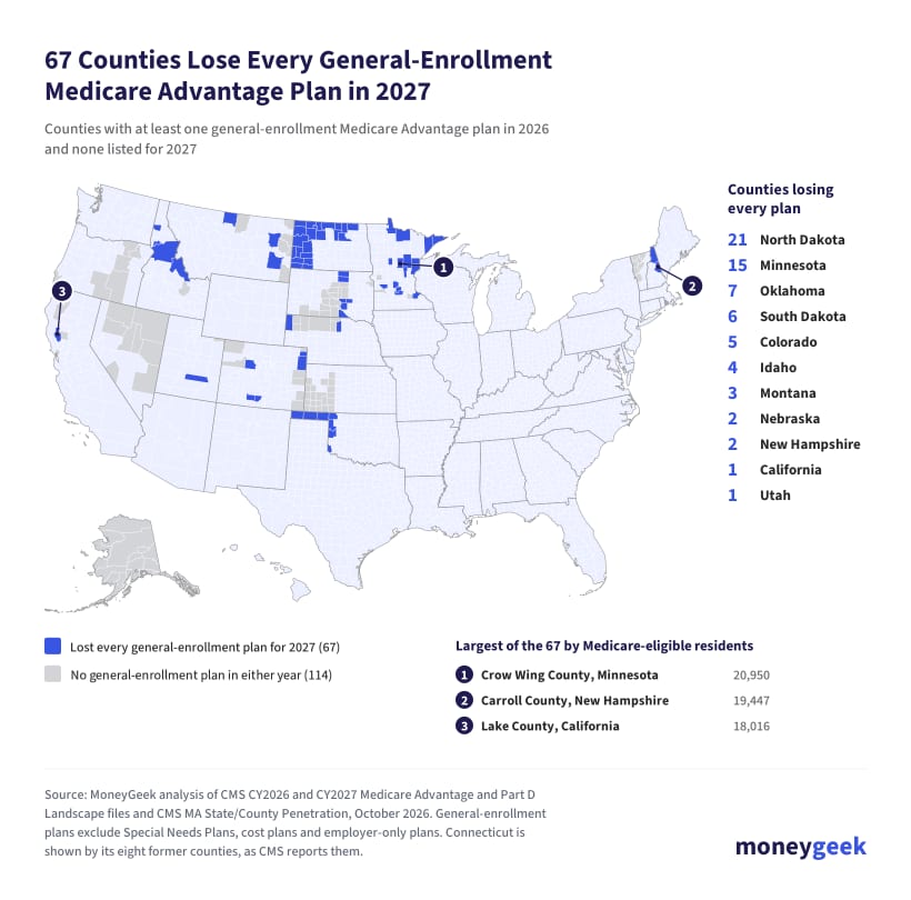 67 U.S. counties lose every general-enrollment Medicare Advantage plan for 2027, led by 21 in North Dakota and 15 in Minnesota.