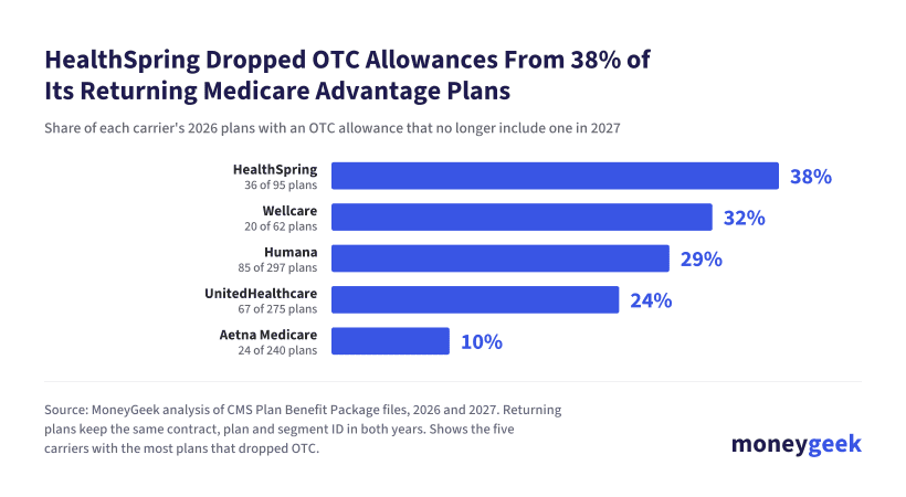HealthSpring dropped OTC allowances from 38% of its returning plans.