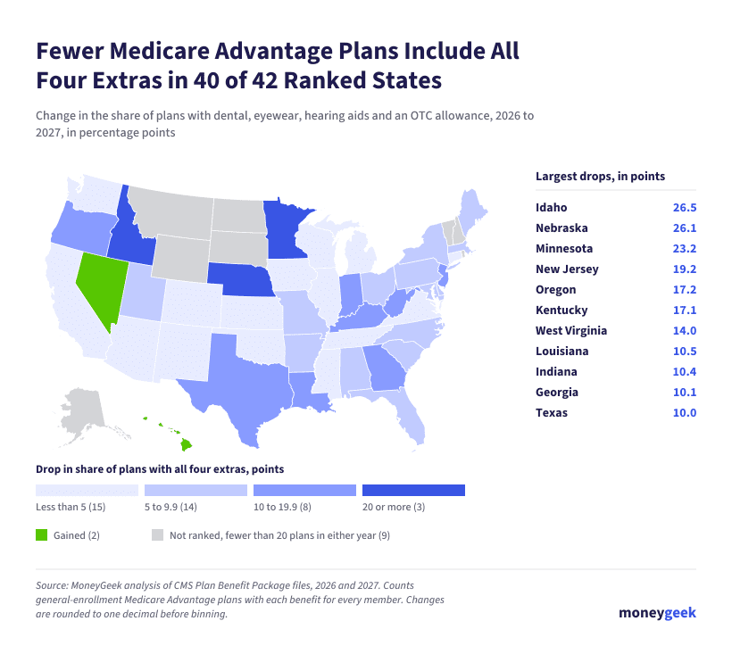 Map of 2027 Medicare Advantage extras losses by state, largest in Idaho.