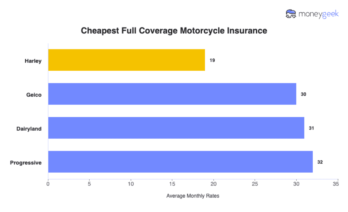 Comparison chart of cheapest full coverage motorcycle insurance rates 2025