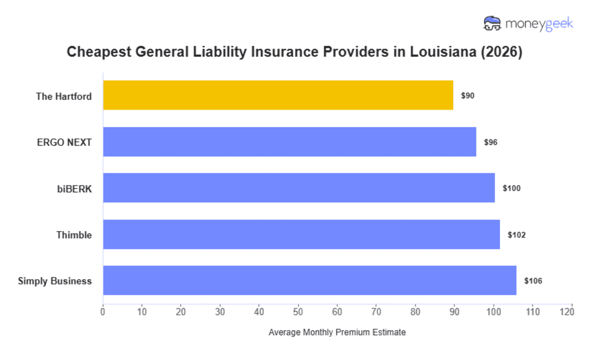 Cheap Louisiana General Liability Insurance (From $5/mo)