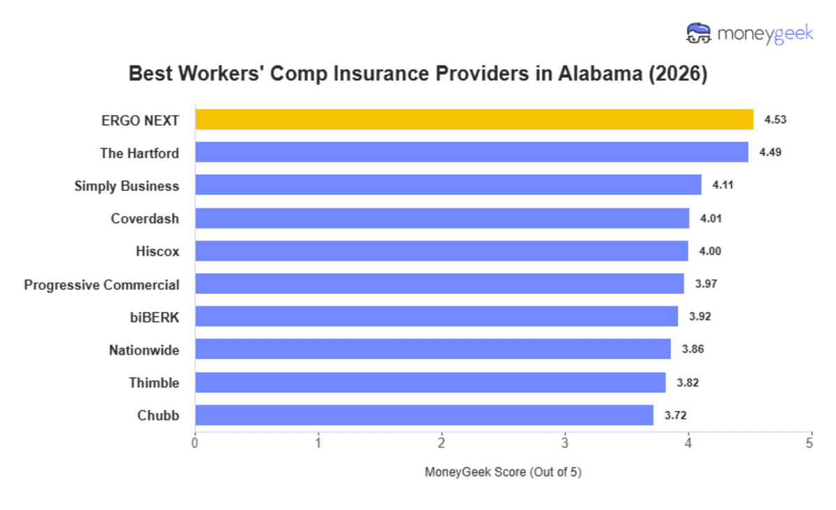 Best Workers' Comp Insurance in Alabama (2026)