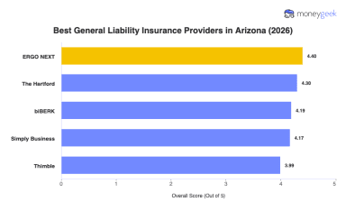 Best General Liability Insurance Companies in Arizona (2026)