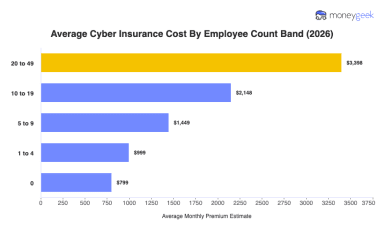 Average Cyber Insurance Cost (2026 Report)