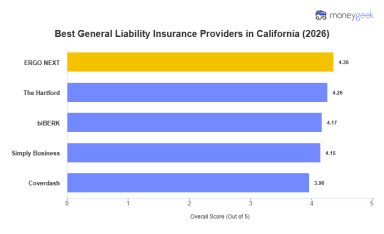 Best General Liability Insurance in California (2026)