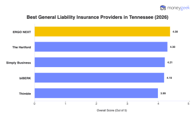 Best Tennessee General Liability Insurance (2026)