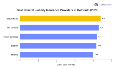 Best General Liability Insurance Companies in Colorado (2026)