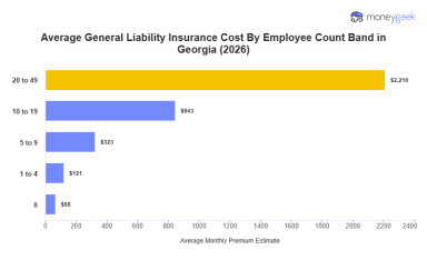 General Liability Insurance Cost in Georgia (2026 Report)