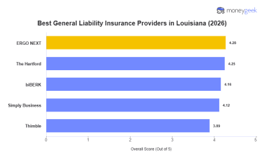 Best General Liability Insurance in Louisiana (2026)