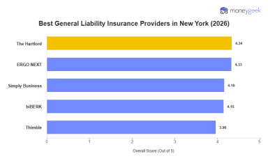 Best General Liability Insurance in New York (2026)