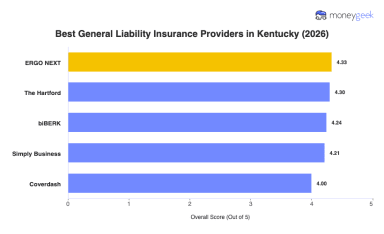 Best Kentucky General Liability Insurance (2026)