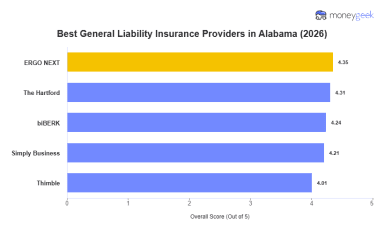 Best Alabama General Liability Insurance (2026)