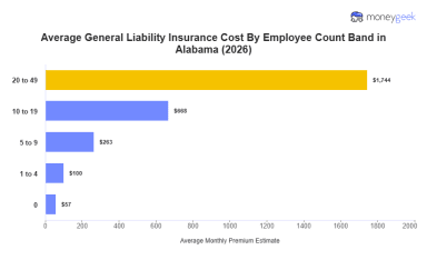 Alabama General Liability Insurance Cost (2026 Report)