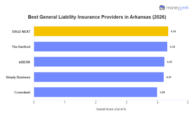 Best Arkansas General Liability Insurance (2026)