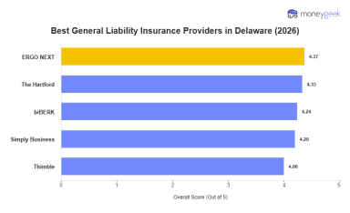 Best Delaware General Liability Insurance (2026)