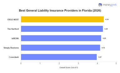 Best Florida General Liability Insurance (2026)