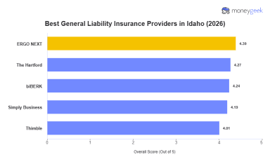 Best Idaho General Liability Insurance (2026)