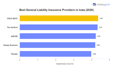 Best Iowa General Liability Insurance (2026)