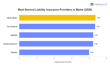Best Maine General Liability Insurance (2026)