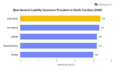 Best North Carolina General Liability Insurance (2026)
