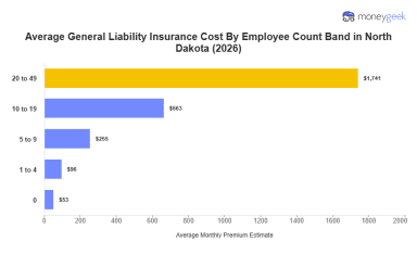 North Dakota General Liability Insurance Cost (2026 Report)