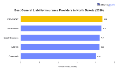 Best North Dakota General Liability Insurance (2026)