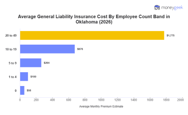 Oklahoma General Liability Insurance Cost (2026 Report)