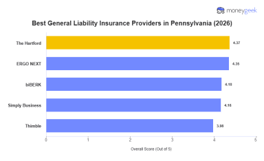 Best Pennsylvania General Liability Insurance (2026)