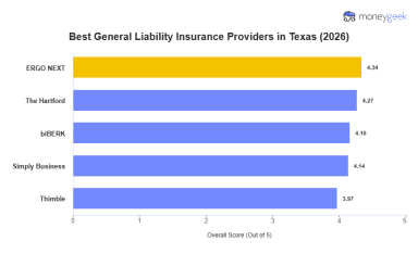 Best Texas General Liability Insurance (2026)