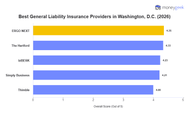 Best Washington, D.C. General Liability Insurance (2026)