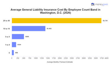 Washington, D.C. General Liability Insurance Cost (2026 Report)