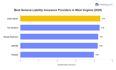 Best West Virginia General Liability Insurance (2026)