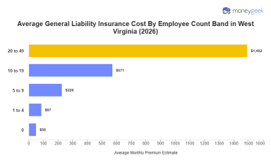 West Virginia General Liability Insurance Cost (2026 Report)