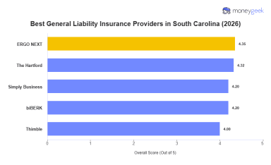 Best South Carolina General Liability Insurance (2026)