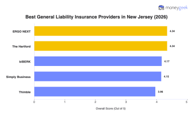 Best General Liability Insurance in New Jersey (2026)